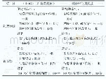 《表2 CT-8001的防腐蚀结构与传统磷化膜的对比》