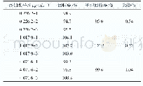 《表2 甲醛加标回收率：HPLC法测定水性涂料中的游离甲醛含量》