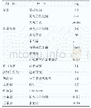 《表3 乳液配方*：水玻璃在内墙苯丙乳液中的稳定性研究》