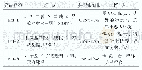 表5 漆膜防霉剂的选择：抗菌防霉内墙涂料的研制及其防霉性能研究