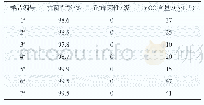 《表7 涂料抗菌防霉性能的测试结果》