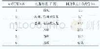 表5 顺酐用量对高固体分树脂性能的影响