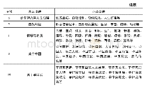 表1 混淆矩阵：本土化汉语教材的话题研究——以《菲律宾华语课本》为例