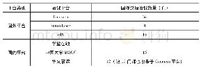 表2 慕课平台上的国际汉语慕课数量