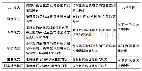 《表1 CBI教学模式前提要求程度》