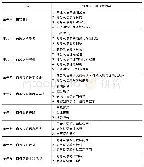 《表2 商务汉语教学课程之课程大纲》