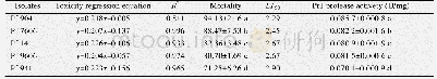 《表2 供试菌株对桃蚜毒力及Pr1酶活力》