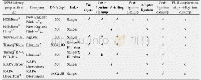 《表1 DNA文库构建试剂盒的特征比较》