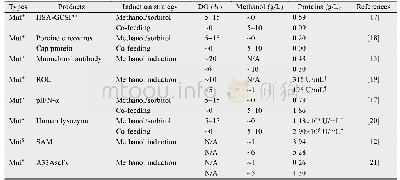 《表2“高甲醇浓度-低DO”和“低甲醇浓度-高DO”诱导模式下Mut+和MutS型毕赤酵母异源蛋白表达量比较》