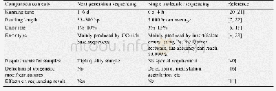 表1 单分子测序技术与第二代测序技术的各项参数比较