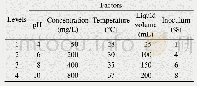 《表1 T9DB-01降解特性正交实验设计表》