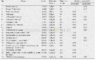 表2 ZJSX5003和GDFS1009的挥发性次级代谢产物成分分析