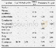 表2 木薯HSP21蛋白亚细胞定位分析