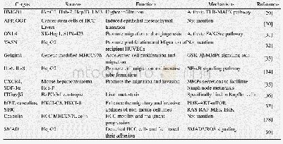 《表1 外泌体蛋白在肝癌进展中的作用》