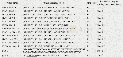 表1 引物序列：三种禽病毒抗原的串联表达、纯化及活性鉴定