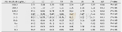 表3 不同浓度3AB蛋白标准品的检测OD值