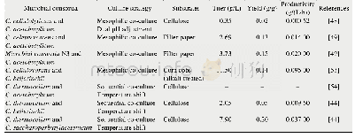 表2 混菌体系通过CBP利用木质纤维素合成丁醇