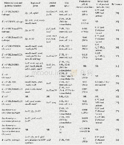 《表1 已报道的2’-FL和3-FL生物制备技术》