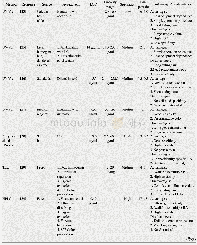 表1 不同胆汁酸检测方法性能比较