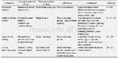 表1 全人源单克隆抗体制备技术