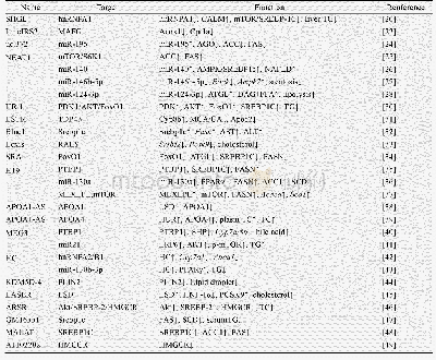 表2 肝脏中参与脂代谢的lnc RNA及相关靶点和作用