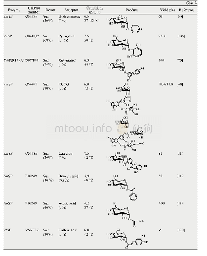 表2 SPase在糖基化反应中的应用