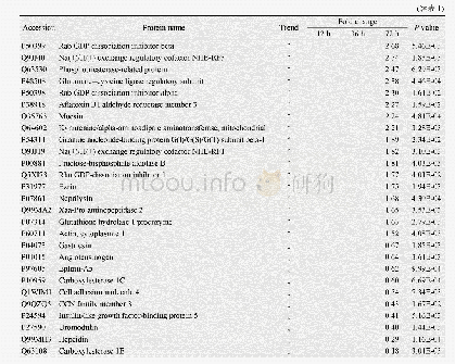 表1 腹腔注射大肠杆菌模型鉴定到的尿液差异蛋白