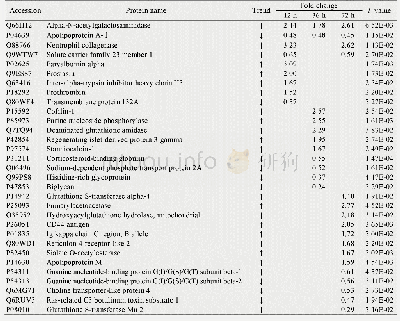 表2 腹腔注射金黄色葡萄球菌模型鉴定到的尿液差异蛋白