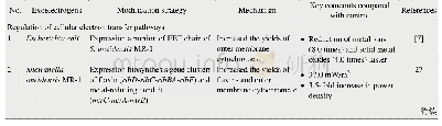 《表1 合成生物学改造产电微生物汇总表》