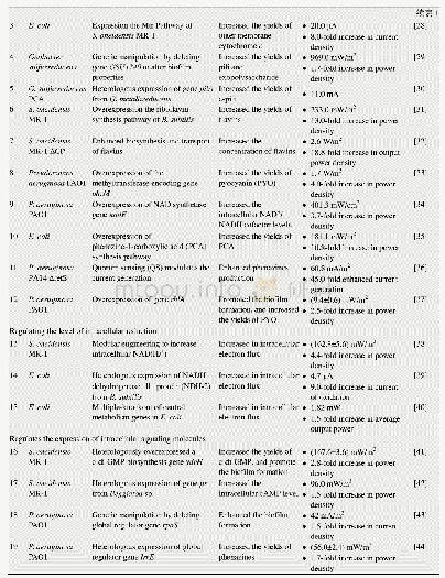 《表1 合成生物学改造产电微生物汇总表》