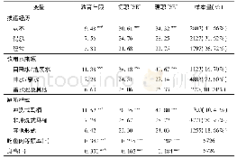 《表2 早期营养卫生、身高与成人社会经济变量交互关系表》