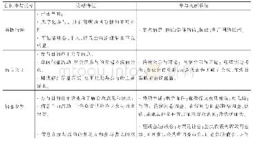 《表1 中国公民参与机制类型一览表》