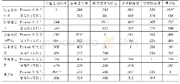 《表3 信息公开制度对电子政府信用体系的相关性》