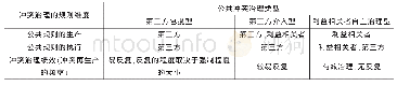 《表1 公共冲突治理绩效的分析框架》