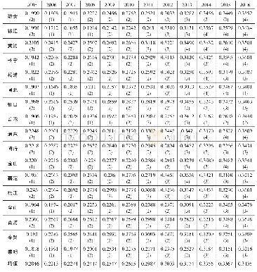 表2 上海市各区2005-2016年间公共服务承载力结果