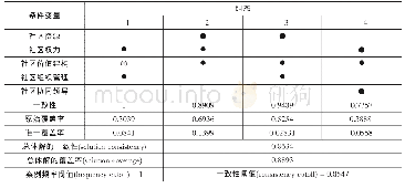 《表4 实现社区治理绩效的组态》