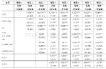 表3 创新型城市试点选择的事件史分析（EHA)