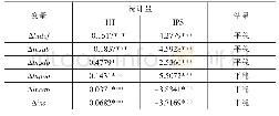 表2 各变量一阶差分序列单位根检验结果