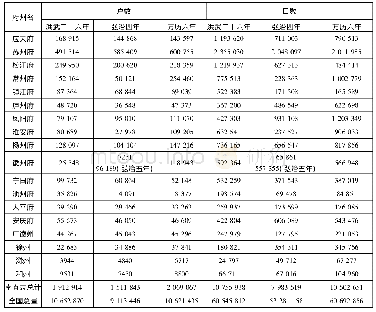 表1 洪武、弘治、万历三朝南直隶各府和全国户口数