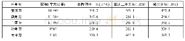 《表4 乾隆四十一年至咸丰元年安徽各府州人口密度》