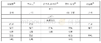 《表2 曲式教材中对曲式构成原则的论述》