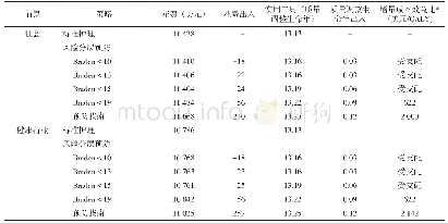 《表3 成本效益分析的期望结果》