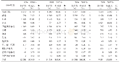 《表4 1994—2013年不同时期深圳市居民伤害死因构成及顺位（n/%）》