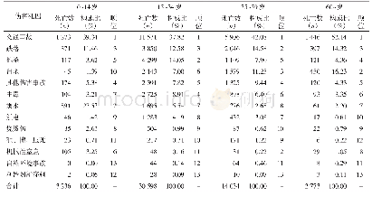 《表5 1994—2013年不同年龄段深圳市居民伤害死因构成及顺位（n/%）》