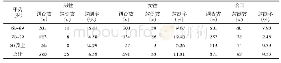 表1 上海市普陀区不同性别、年龄老年人一年内跌倒发生情况（n/%）