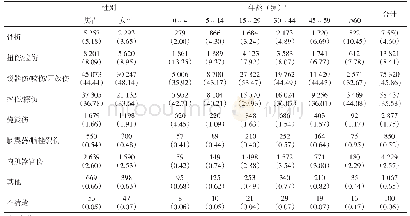 表4 2018年深圳市伤害监测病例伤害性质性别、年龄构成（n/%）