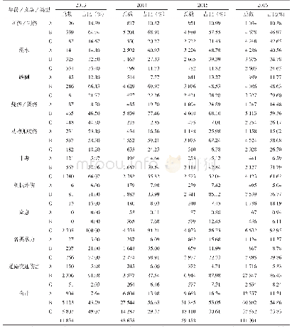 表2 2013—2016年各类伤害微信文章数量变化情况