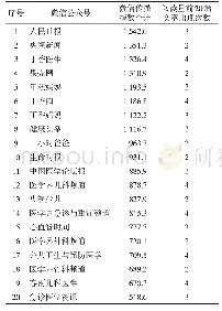 表3 2016年影响力居前20位的伤害预防微信公众号排名