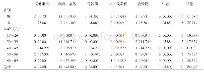 表3 南山区常住居民在过去12个月内伤害发生原因的分布n(%)