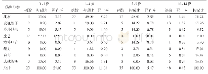 《表3 2006—2017年珠海市不同年龄组儿童伤害死亡的分布（死亡率1/10万，n/%）》